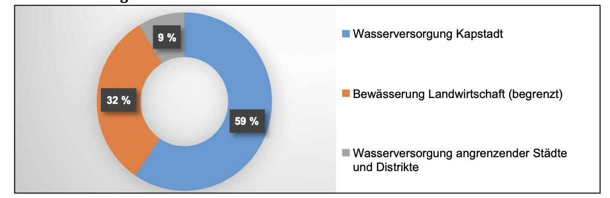 Ringdiagramm zur Wasserversorgung: 59 % Hauptstadt, 32 % Landwirtschaft und 9 % angrenzende Städte und Distrikte.